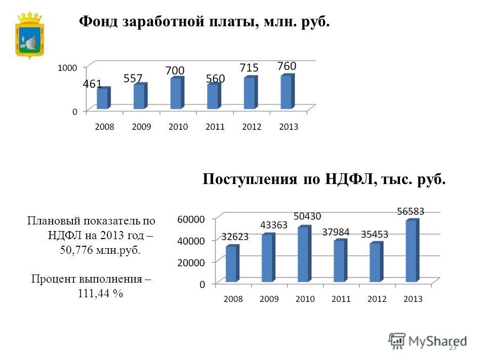 27 Поступления по НДФЛ, тыс. руб. Плановый показатель по НДФЛ на 2013 год – 50,776 млн.руб. Процент выполнения – 111,44 % Фонд заработной платы, млн. руб.