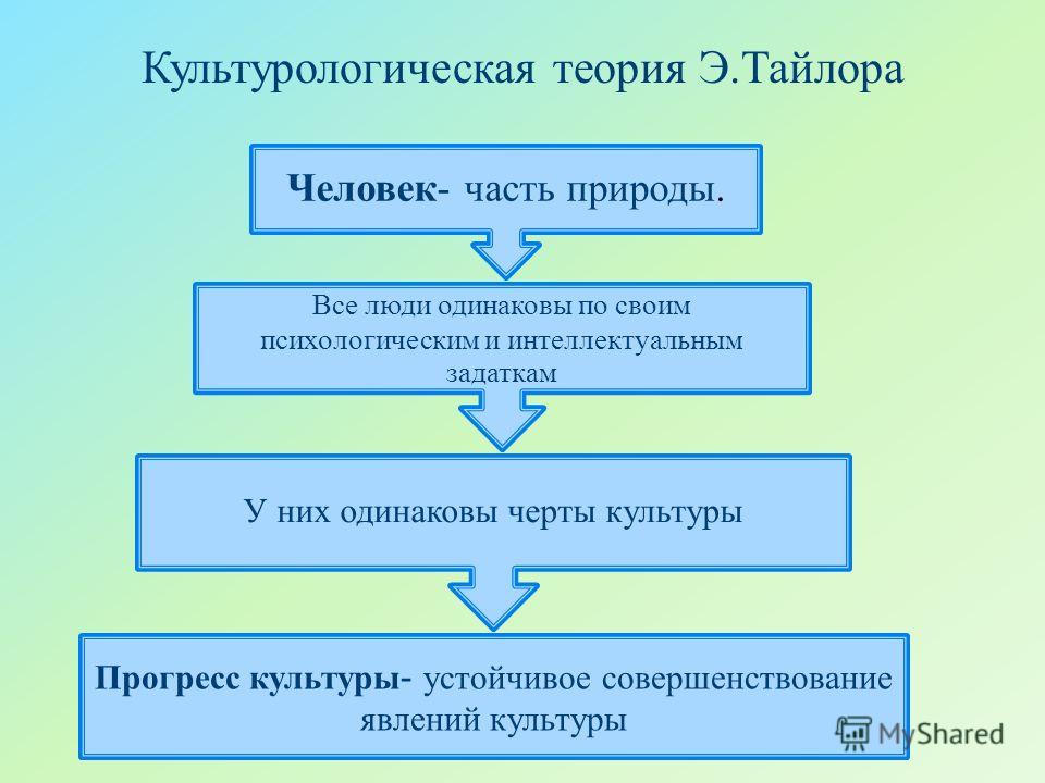 Эволюционистская концепция культуры Э.Тайлора Эволюционистская концепция культуры Э.Тайлора