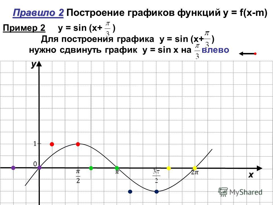 Презентация на тему: "Преобразование графиков тригонометрических функций Разрабо