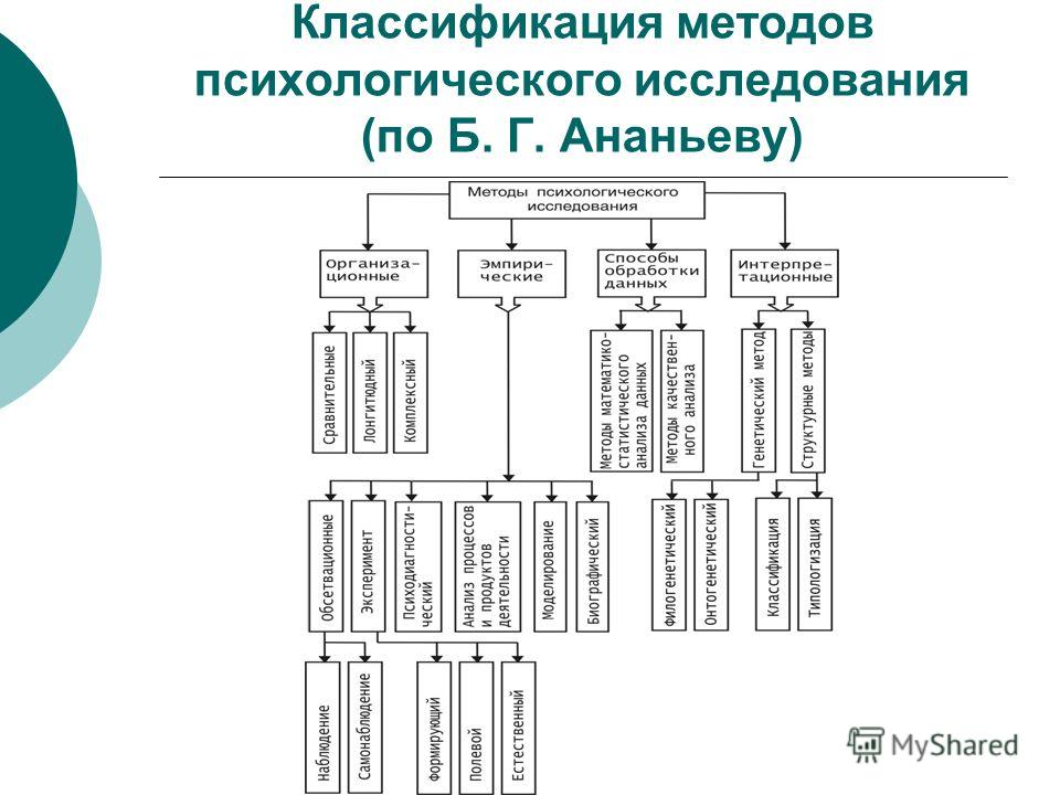 Реферат: Классификация методов исследования в психологии