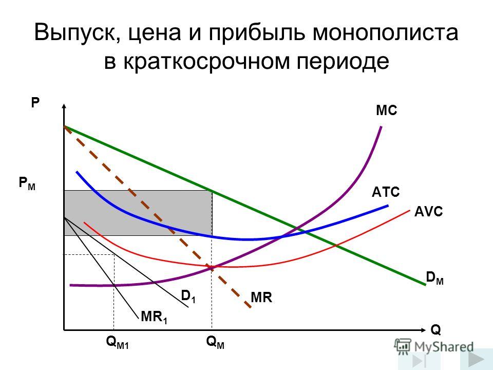 Характерные Черты Чистой Монополии.