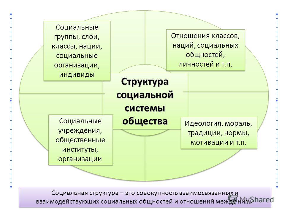 Контрольная работа по теме Социальная структура и социальная стратификация общества