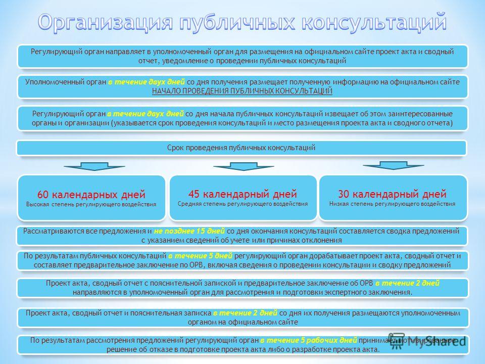 Общественное обсуждение проектов актов орв в рф