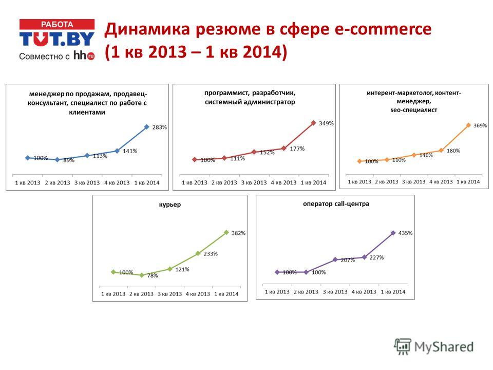 Динамика резюме в сфере e-commerce (1 кв 2013 – 1 кв 2014)