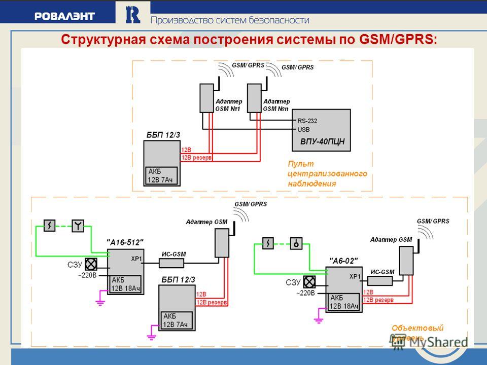 Структурная схема построения системы по GSM/GPRS: