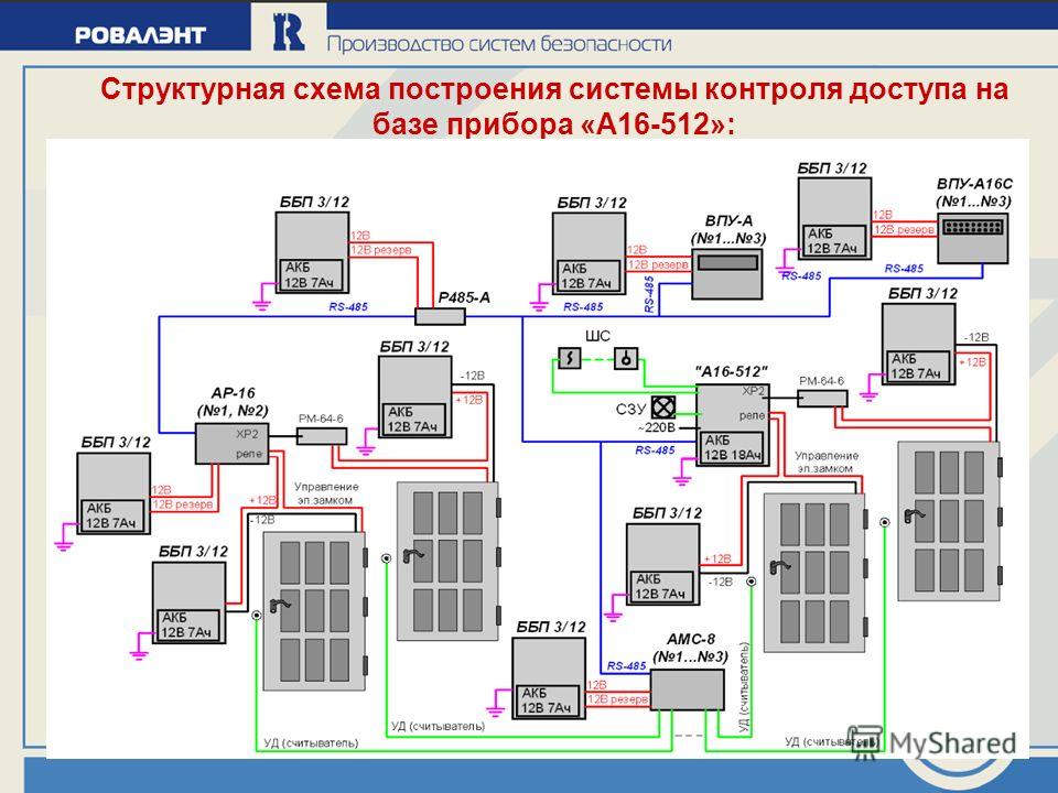 Структурная схема построения системы контроля доступа на базе прибора «А16-512»: