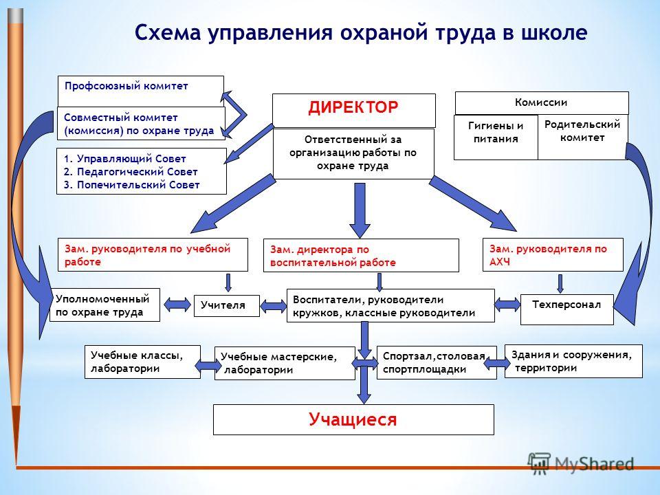 Схема организации работы охраны труда на предприятии Схема организации работы охраны труда на предприятии