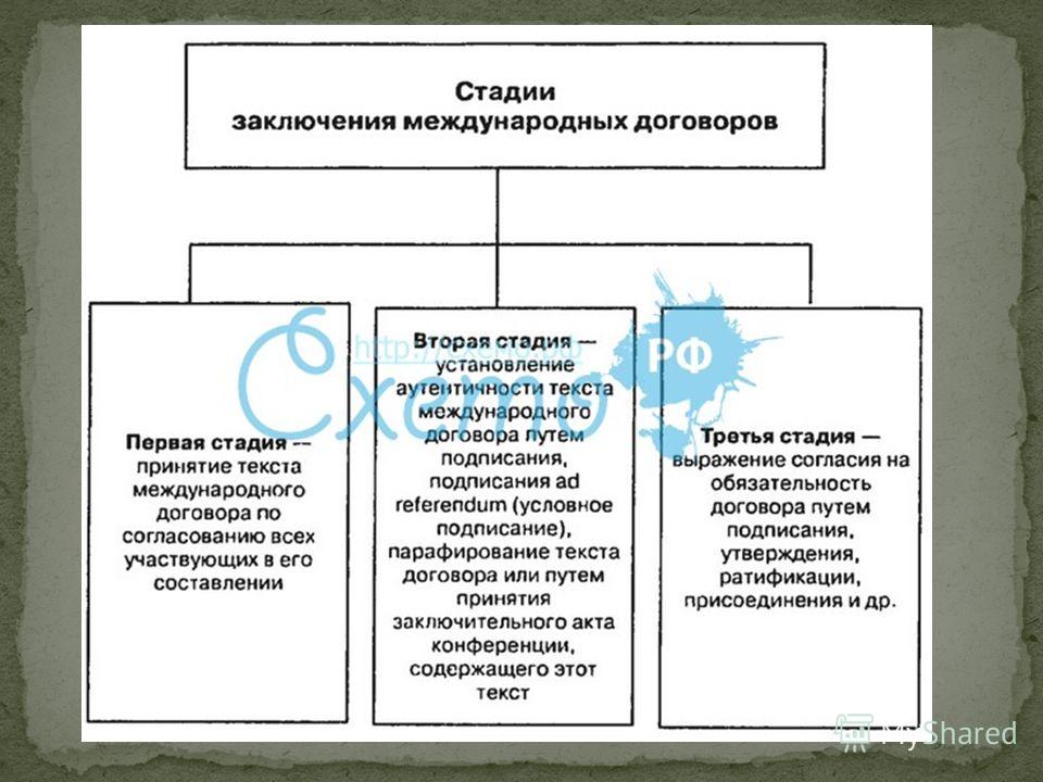 Реферат: Право международных договоров 4