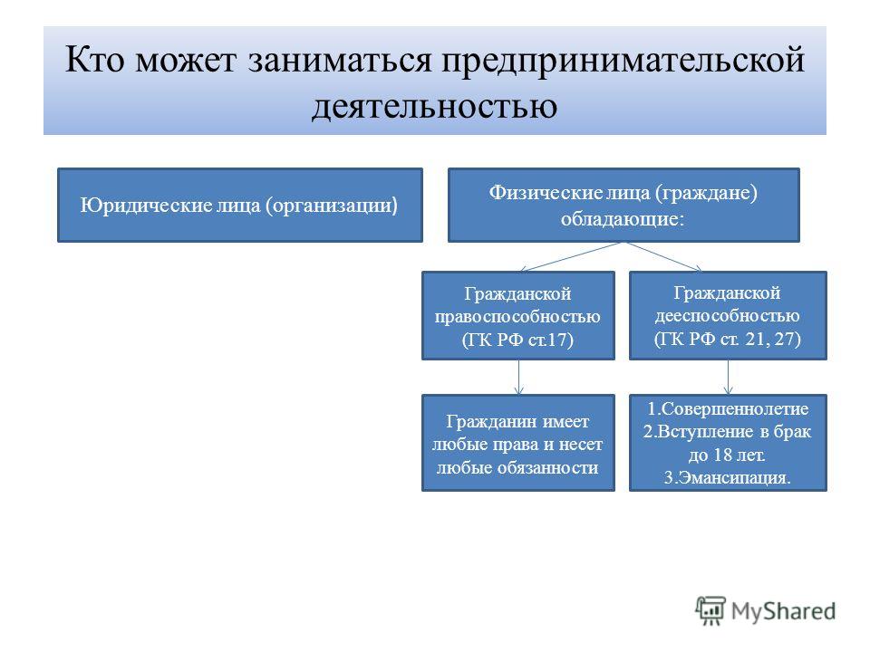 Граждане могут заниматься предпринимательской деятельностью с Документы для получения налогового вычета - Сам себе юрист