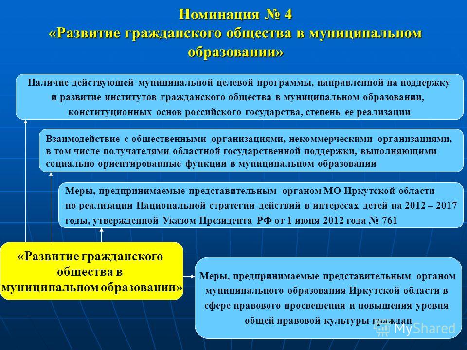 Презентация институты гражданского общества