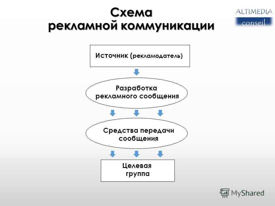 Билеты: Массовые коммуникации и медиапланирование 2