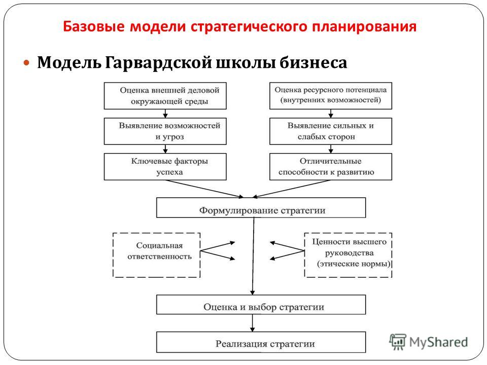 менеджмент ОГЭУ - 2011 Тема 3 Планирование
