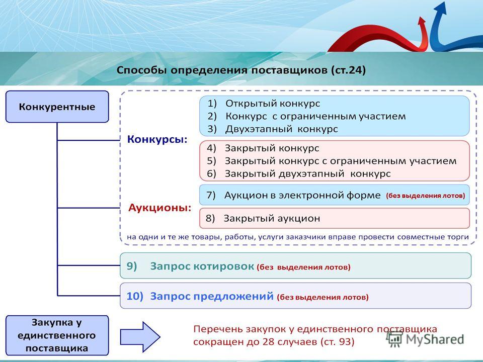 Закрытых конкурсов или аукционов Закрытых конкурсов или аукционов