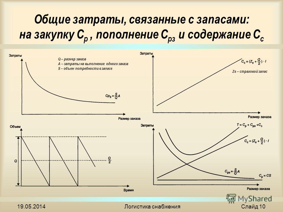 Логистические издержки связанные с запасами Логистические издержки связанные с запасами
