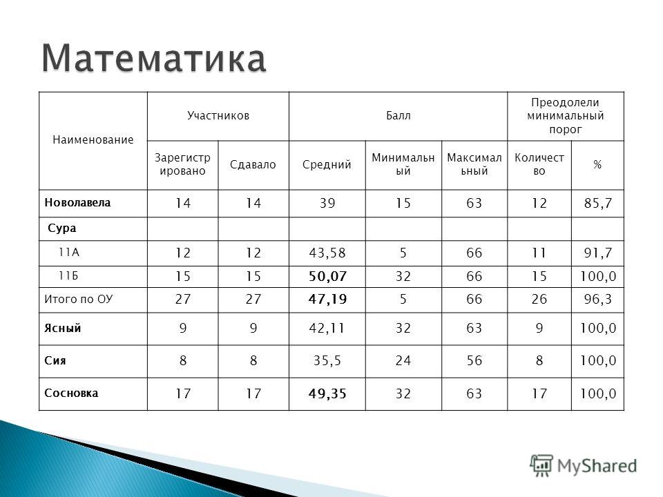 Сколько нужно сделать заданий по математике чтобы сдать огэ 2018 Сколько нужно сделать заданий по математике чтобы сдать огэ 2018