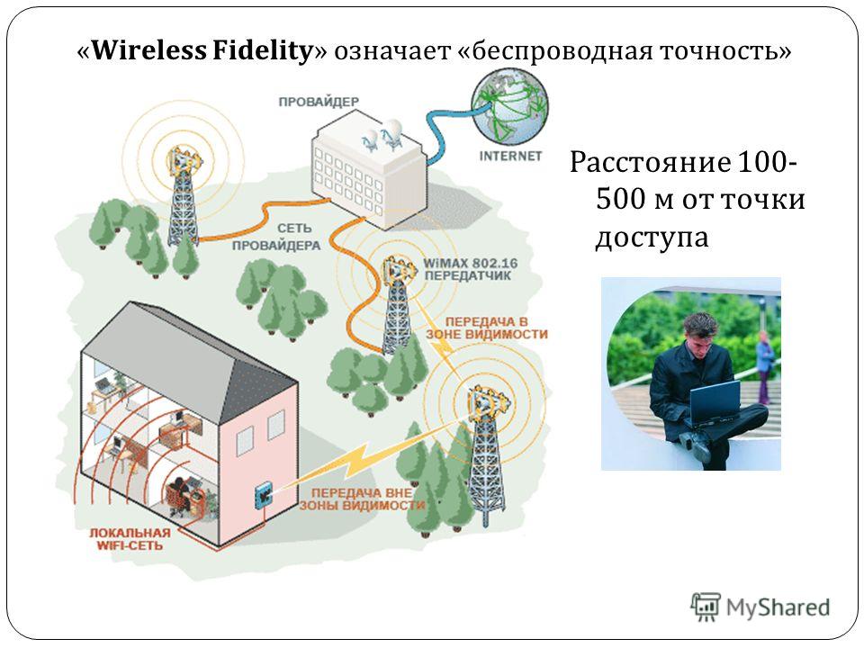 «Wireless Fidelity» означает «беспроводная точность» Расстояние 100- 500 м от точки доступа