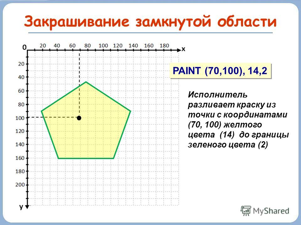 Закрашивание замкнутой области PAINT (70,100), 14,2 Исполнитель разливает краску из точки с координатами (70, 100) желтого цвета (14) до границы зеленого цвета (2)