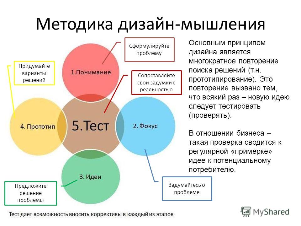 Дизайн и мышление Дизайн и мышление
