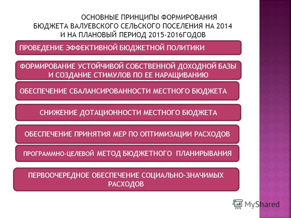 Вопросы составления и рассмотрения проектов местных бюджетов а также их утвержде