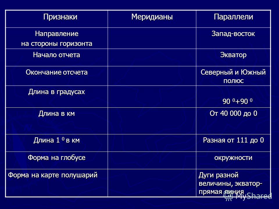 Признаки ПризнакиМеридианыПараллели Направление на стороны горизонта Запад-восток Начало отчета Экватор Окончание отсчета Северный и Южный полюс Длина в градусах 90 0 +90 0 90 0 +90 0 Длина в км От 40 000 до 0 Длина 1 0 в км Разная от 111 до 0 Форма 