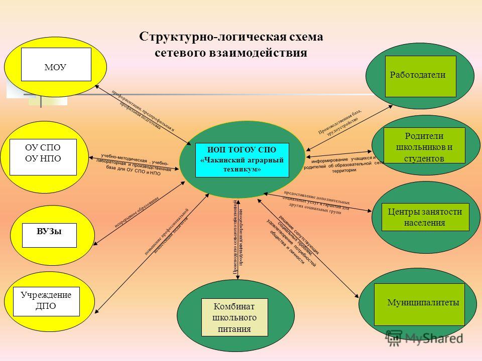План сетевого взаимодействия образовательных учреждений
