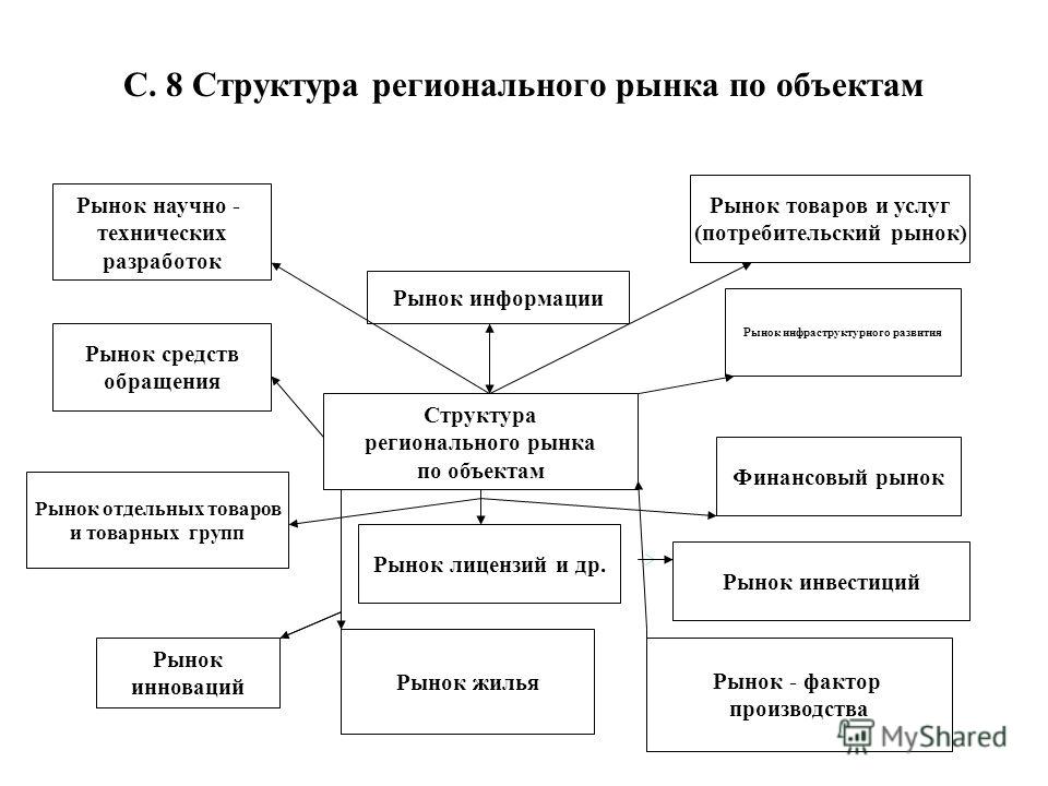 Структура рынка презентация - Basanova.ru