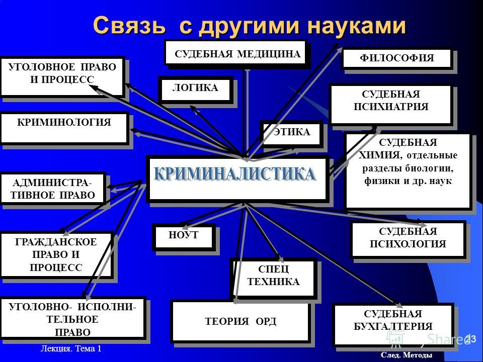 Науки связанные с криминалистикой Науки связанные с криминалистикой