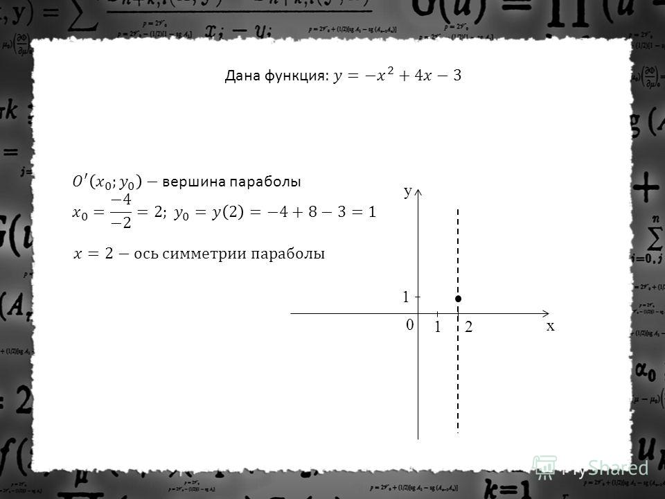 В какой точке находится вершина графика функции