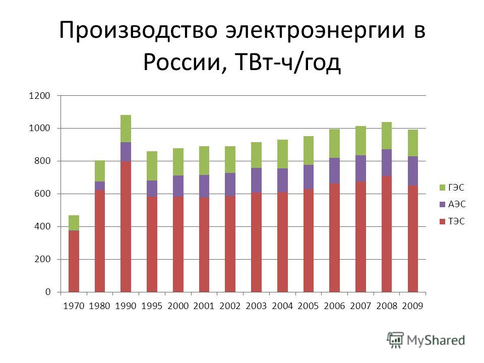 Производство электроэнергии в россии таблица