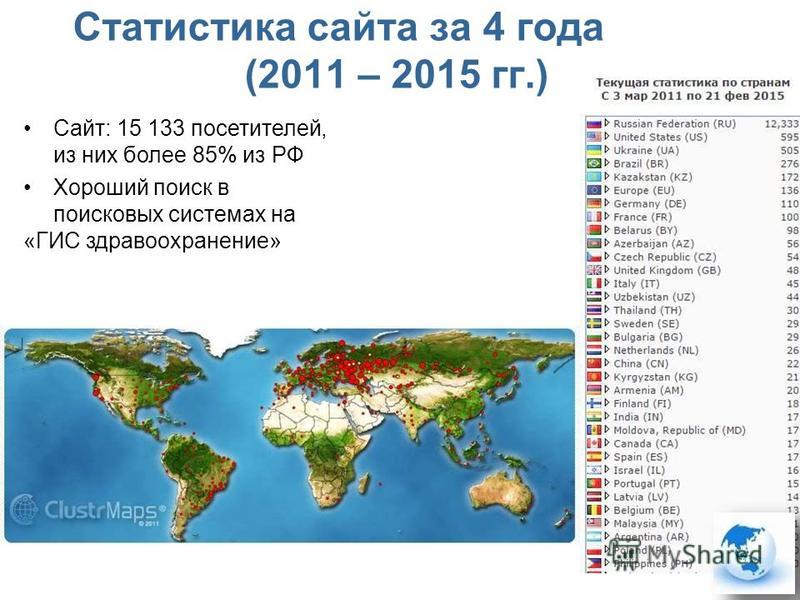 Статистика сайта за 4 года (2011 – 2015 гг.) Сайт: 15 133 посетителей, из них более 85% из РФ Хороший поиск в поисковых системах на «ГИС здравоохранение»