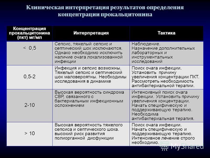 Реферат по теме Принципы лечения сепсиса Реферат по теме Принципы лечения сепсиса