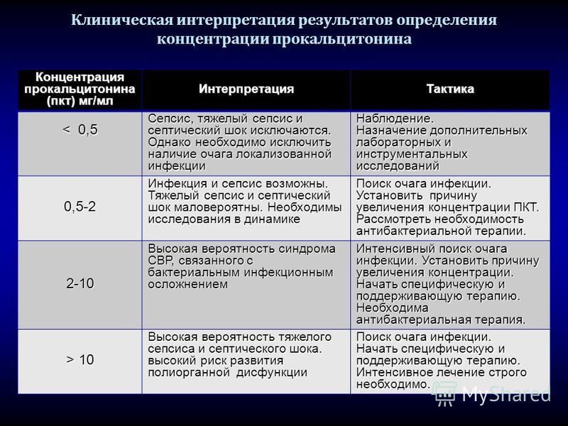 Реферат: Клиническая картина сепсиса