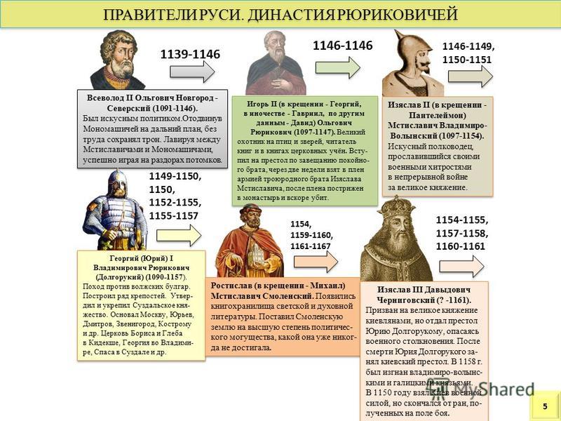 Презентация на тему рюриковичи