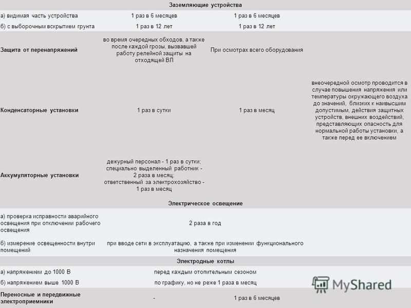 Заземляющие устройства. Паспорт на заземляющее устройство. ЭЛЕКТРОлаборатория