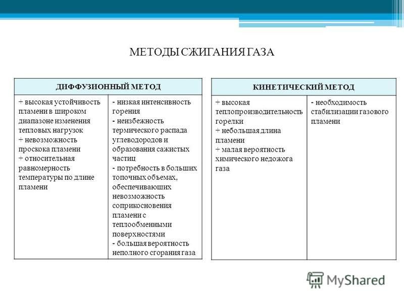 Методы сжигания газа Методы сжигания газа