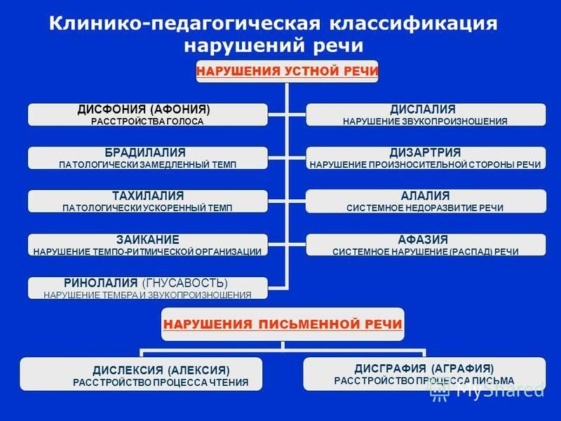 Клиника педагогическая классификация речевых нарушений схема