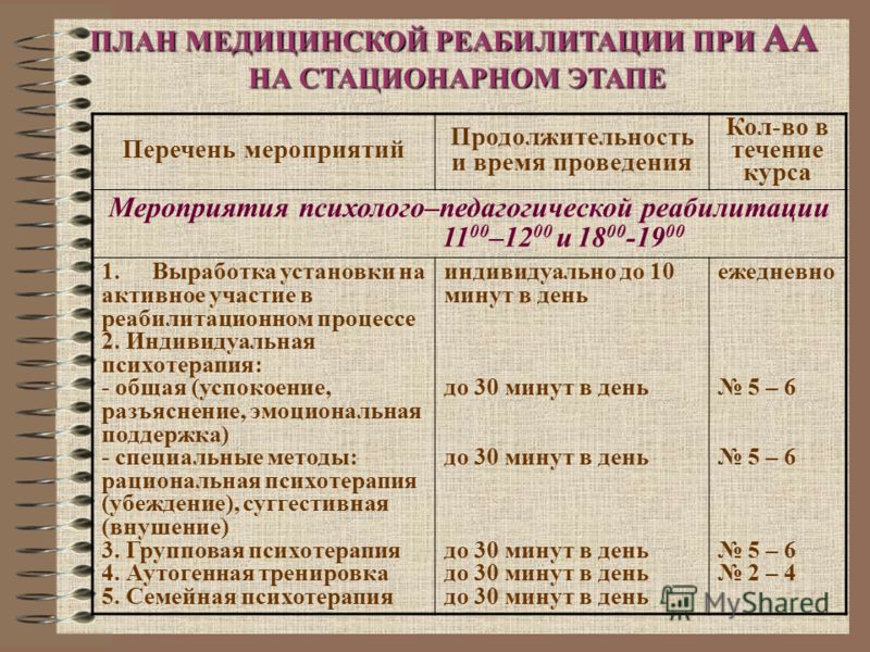 ПЛАН МЕДИЦИНСКОЙ РЕАБИЛИТАЦИИ ПРИ АА НА СТАЦИОНАРНОМ ЭТАПЕ Перечень мероприятий Продолжительность и время проведения Кол-во в течение курса Мероприяти