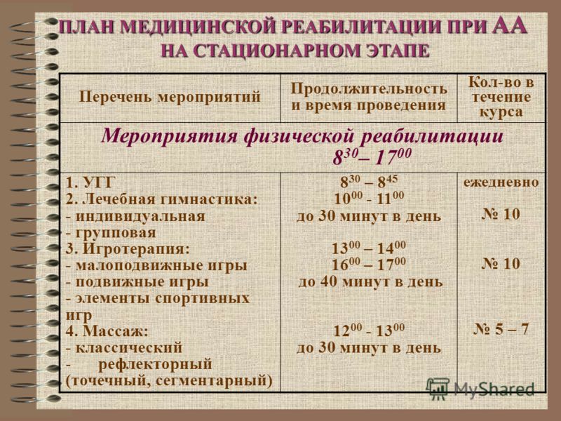 ПЛАН МЕДИЦИНСКОЙ РЕАБИЛИТАЦИИ ПРИ АА НА СТАЦИОНАРНОМ ЭТАПЕ Перечень мероприятий Продолжительность и время проведения Кол-во в течение курса Мероприяти