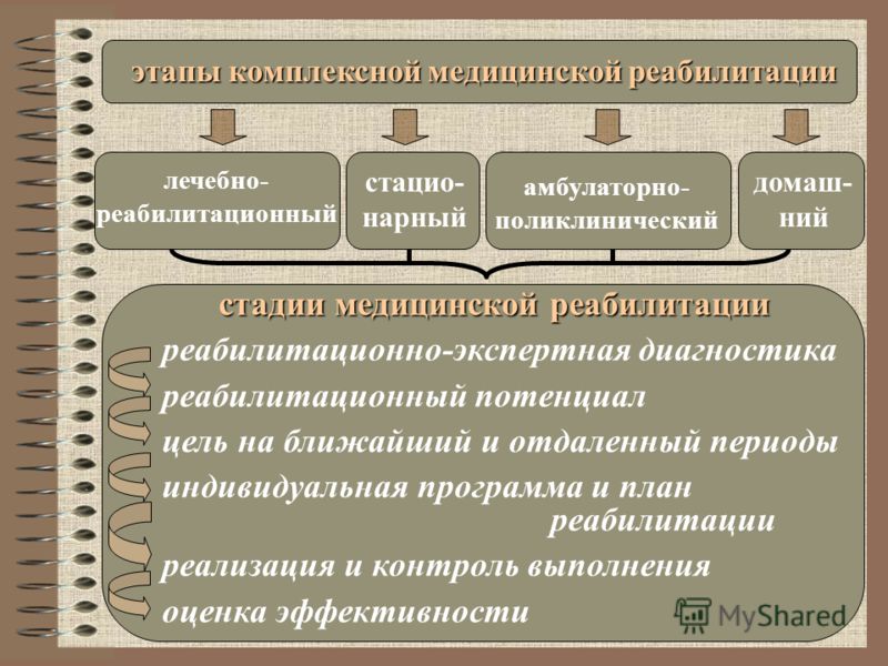 этапы комплексной медицинской реабилитации лечебно- реабилитационный стацио- нарный домаш- ний амбулаторно- поликлинический стадии медицинской реабили