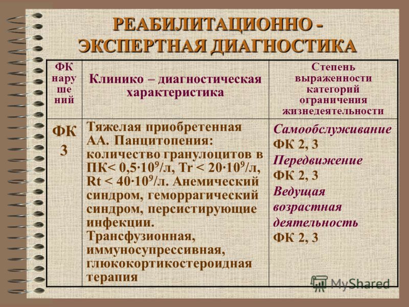РЕАБИЛИТАЦИОННО - ЭКСПЕРТНАЯ ДИАГНОСТИКА ФК нару ше ний Клинико – диагностическая характеристика Степень выраженности категорий ограничения жизнедеяте