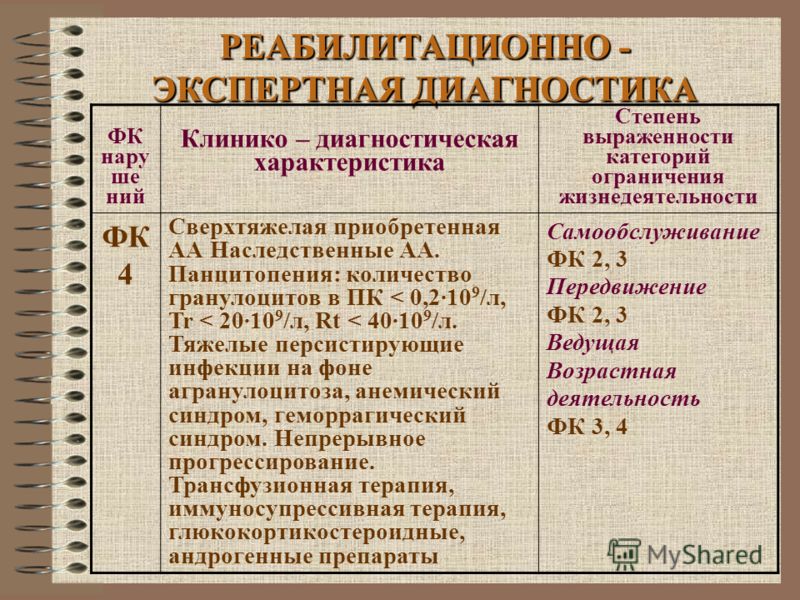 РЕАБИЛИТАЦИОННО - ЭКСПЕРТНАЯ ДИАГНОСТИКА ФК нару ше ний Клинико – диагностическая характеристика Степень выраженности категорий ограничения жизнедеяте