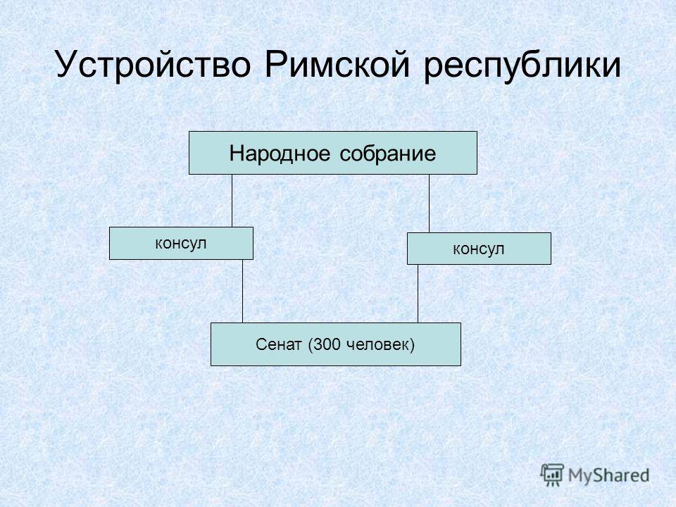 схема управления римской республики и римской империи