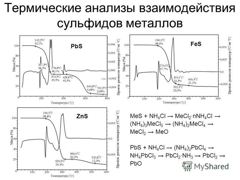 Термические анализы взаимодействия сульфидов металлов MeS + NH 4 Cl MeCl 2 nNH 4 Cl (NH 4 ) 3 MeCl 5 (NH 4 ) 2 MeCl 4 MeCl 2 MeO PbS + NH 4 Cl (NH 4 ) 2 PbCl 4 NH 4 PbCl 3 PbCl 2 NH 3 PbCl 2 PbO FeS ZnS PbS