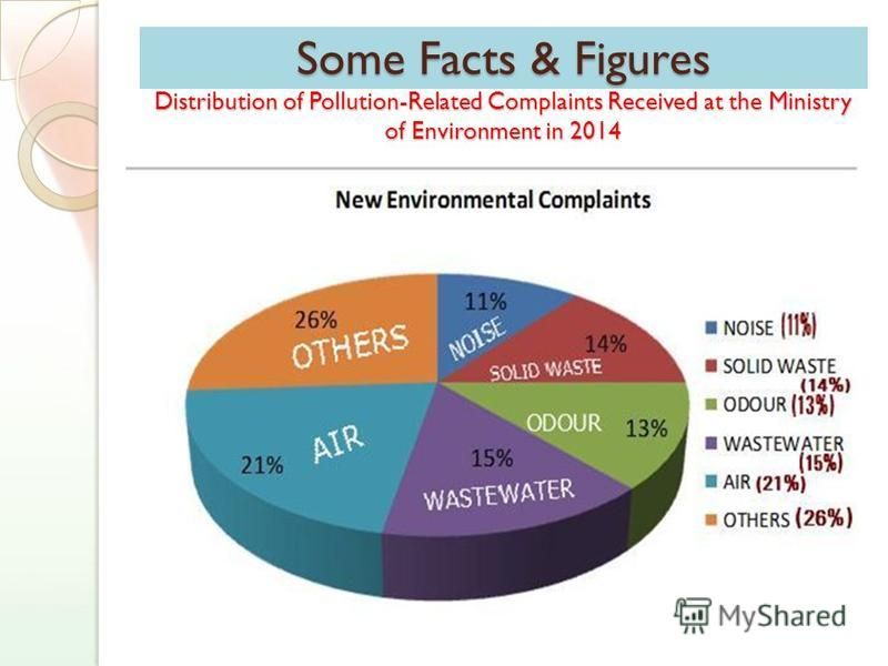 Some Facts & Figures Distribution of Pollution-Related Complaints Received at the Ministry of Environment in 2014