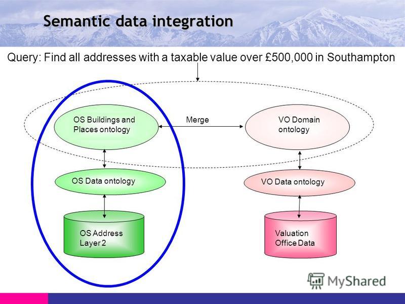 Semantic data integration VO Data ontology Query: Find all addresses with a taxable value over £500,000 in Southampton OS Buildings and Places ontology VO Domain ontology Valuation Office Data OS Address Layer 2 OS Data ontology Merge
