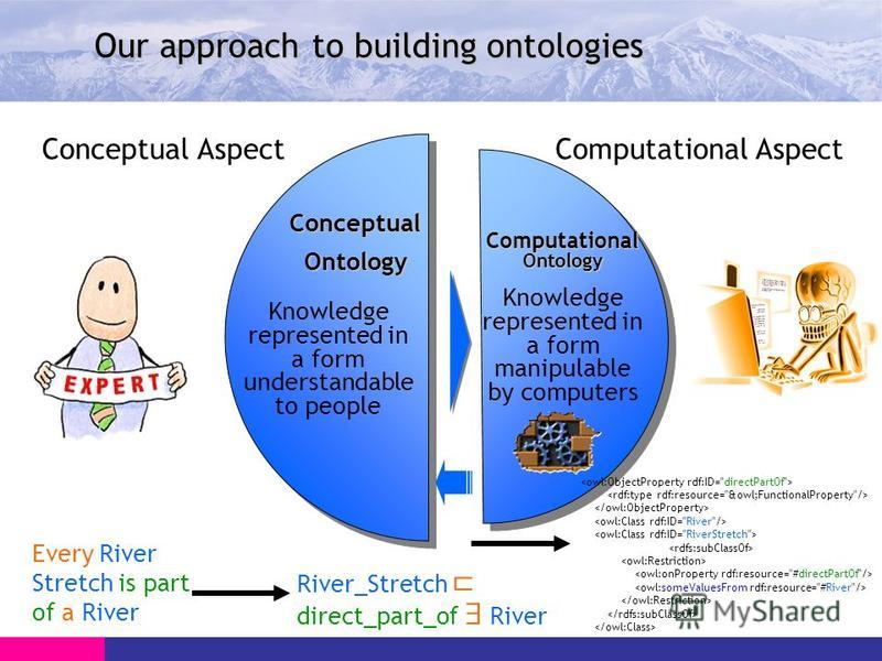 Conceptual AspectComputational Aspect Our approach to building ontologies Every River Stretch is part of a River River_Stretch direct_part_of River Computational Ontology ConceptualOntology Knowledge represented in a form understandable to people Kno