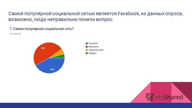 Самой популярной социальной сетью является Facebook, из данных опроса, возможно, люди неправильно поняли вопрос