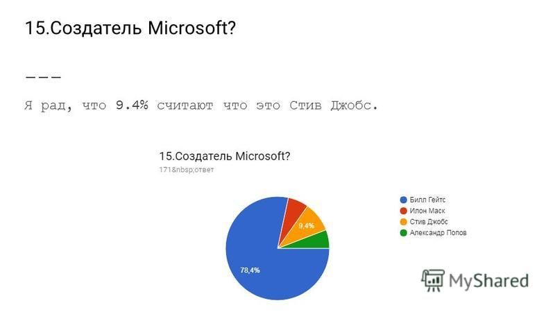 15. Создатель Microsoft? Я рад, что 9.4% считают что это Стив Джобс.