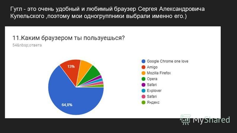 Гугл - это очень удобный и любимый браузер Сергея Александровича Купельского,поэтому мои одногруппники выбрали именно его.)