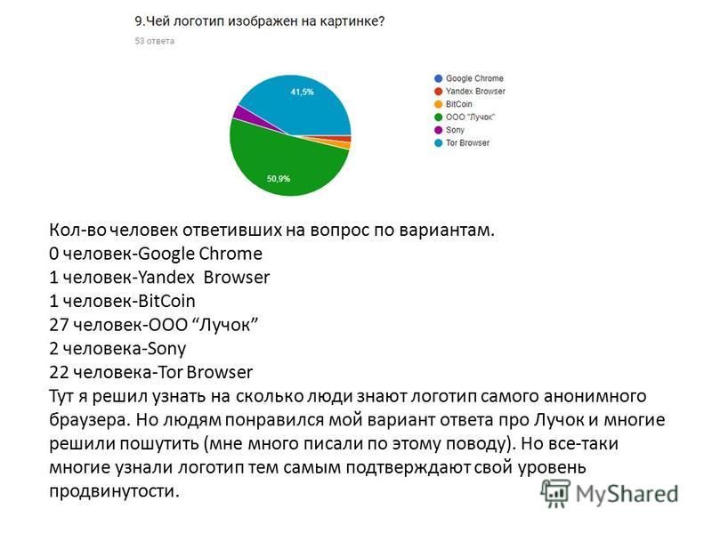 Кол-во человек ответивших на вопрос по вариантам. 0 человек-Google Chrome 1 человек-Yandex Browser 1 человек-BitCoin 27 человек-OOO Лучок 2 человека-Sony 22 человека-Tor Browser Тут я решил узнать на сколько люди знают логотип самого анонимного брауз